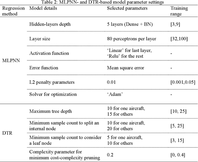 Figure 4 for Data-driven Method for Estimating Aircraft Mass from Quick Access Recorder using Aircraft Dynamics and Multilayer Perceptron Neural Network