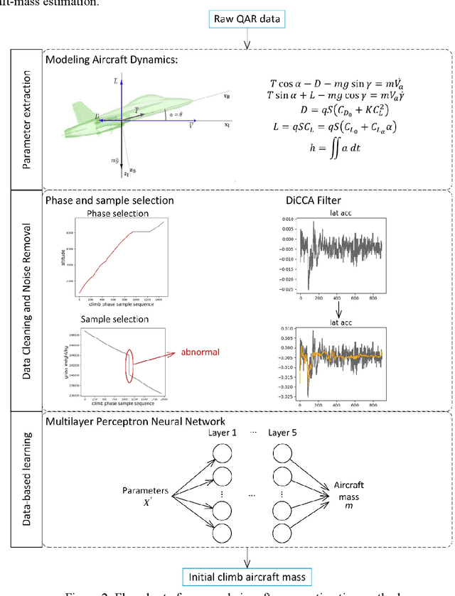 Figure 3 for Data-driven Method for Estimating Aircraft Mass from Quick Access Recorder using Aircraft Dynamics and Multilayer Perceptron Neural Network