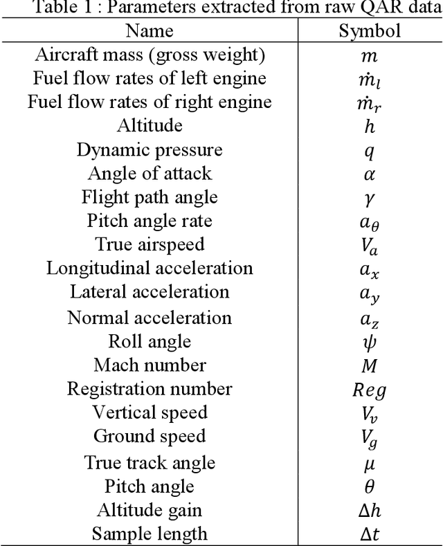 Figure 2 for Data-driven Method for Estimating Aircraft Mass from Quick Access Recorder using Aircraft Dynamics and Multilayer Perceptron Neural Network