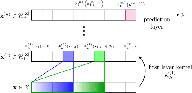 Figure 3 for Recurrent Kernel Networks