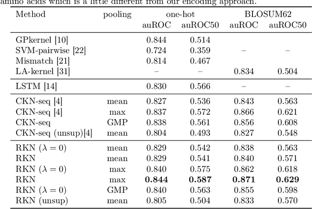 Figure 2 for Recurrent Kernel Networks