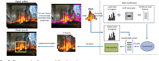 Figure 3 for Towards a solid solution of real-time fire and flame detection