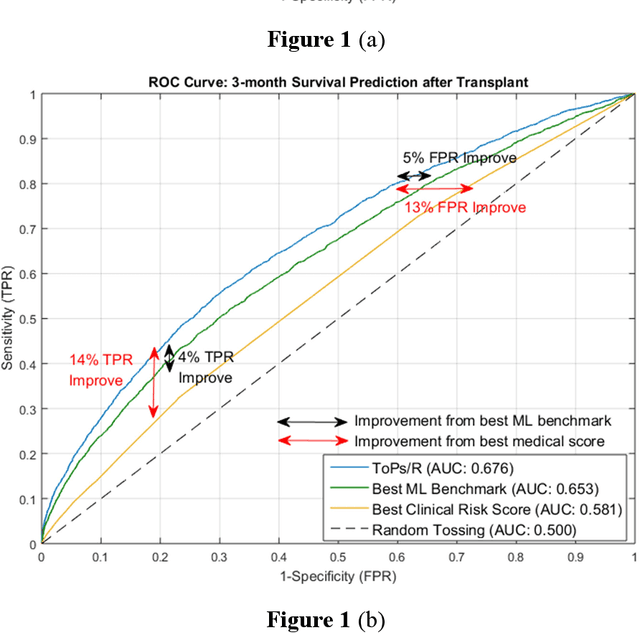 Figure 2 for Personalized Survival Predictions for Cardiac Transplantation via Trees of Predictors