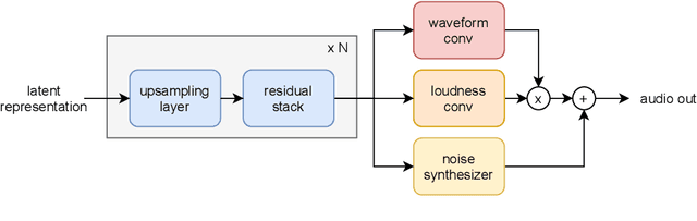 Figure 3 for RAVE: A variational autoencoder for fast and high-quality neural audio synthesis