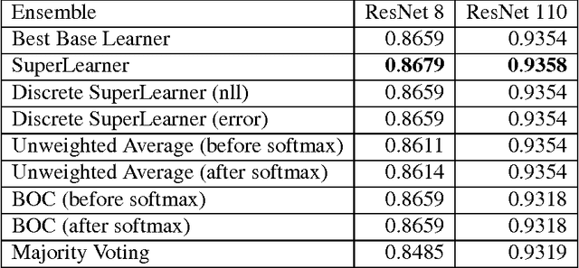Figure 4 for The Relative Performance of Ensemble Methods with Deep Convolutional Neural Networks for Image Classification