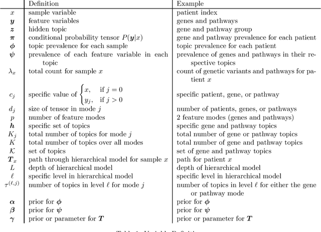 Figure 1 for Conditional Hierarchical Bayesian Tucker Decomposition