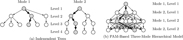 Figure 3 for Conditional Hierarchical Bayesian Tucker Decomposition