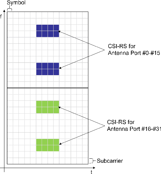 Figure 3 for Deep Learning-based Massive MIMO CSI Acquisition for 5G Evolution and 6G