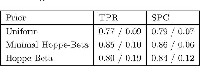 Figure 2 for A Prior Distribution over Directed Acyclic Graphs for Sparse Bayesian Networks