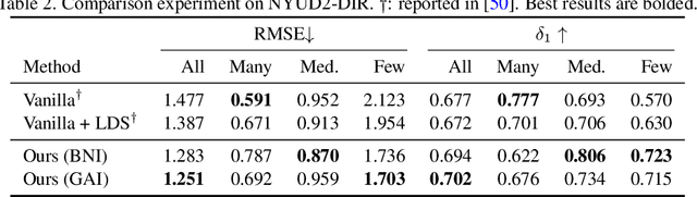 Figure 4 for Balanced MSE for Imbalanced Visual Regression