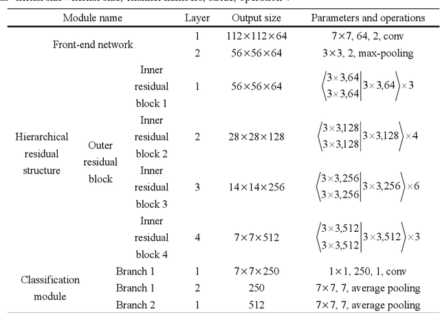 Figure 4 for A hierarchical residual network with compact triplet-center loss for sketch recognition