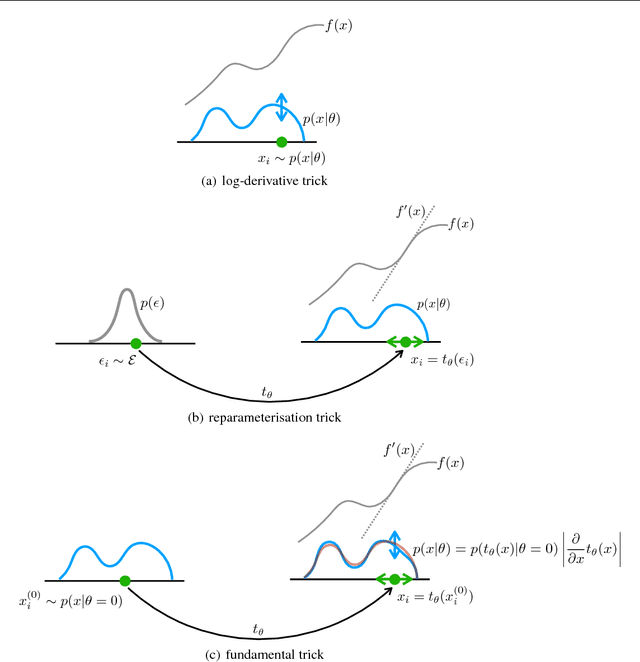 Figure 4 for New Tricks for Estimating Gradients of Expectations