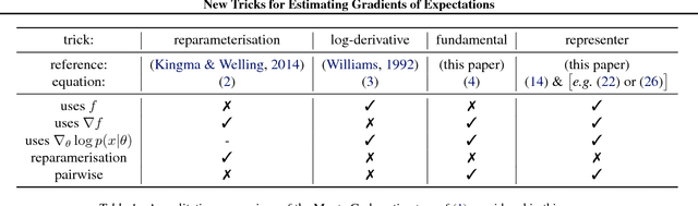 Figure 2 for New Tricks for Estimating Gradients of Expectations