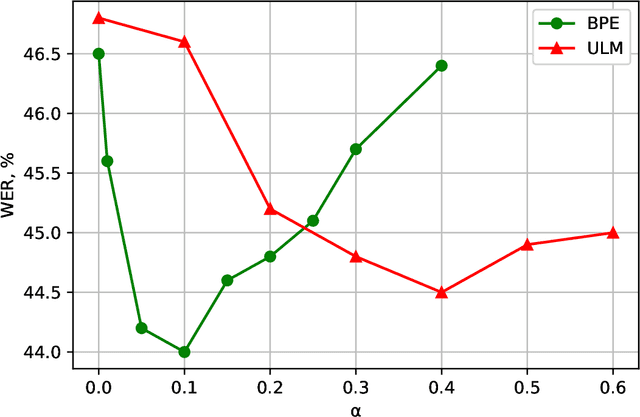 Figure 1 for Dynamic Acoustic Unit Augmentation With BPE-Dropout for Low-Resource End-to-End Speech Recognition