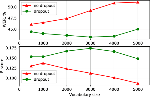 Figure 2 for Dynamic Acoustic Unit Augmentation With BPE-Dropout for Low-Resource End-to-End Speech Recognition
