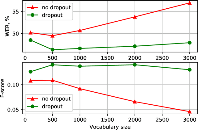 Figure 3 for Dynamic Acoustic Unit Augmentation With BPE-Dropout for Low-Resource End-to-End Speech Recognition