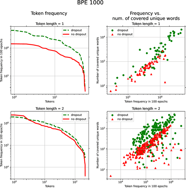 Figure 4 for Dynamic Acoustic Unit Augmentation With BPE-Dropout for Low-Resource End-to-End Speech Recognition