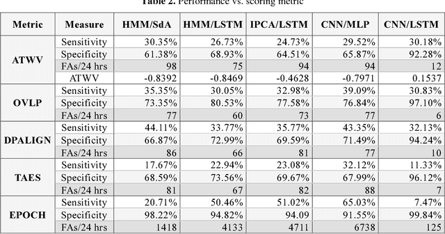 Figure 4 for Objective evaluation metrics for automatic classification of EEG events