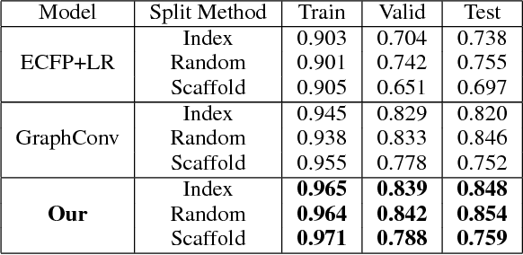 Figure 4 for Learning Graph-Level Representation for Drug Discovery
