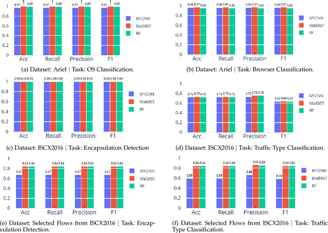 Figure 4 for Open-Source Framework for Encrypted Internet and Malicious Traffic Classification