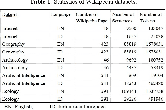 Figure 1 for A Survey of Recent Abstract Summarization Techniques