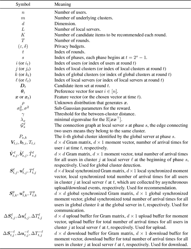 Figure 2 for Federated Online Clustering of Bandits