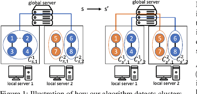 Figure 1 for Federated Online Clustering of Bandits