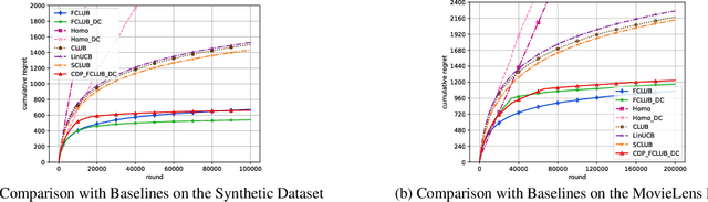 Figure 3 for Federated Online Clustering of Bandits