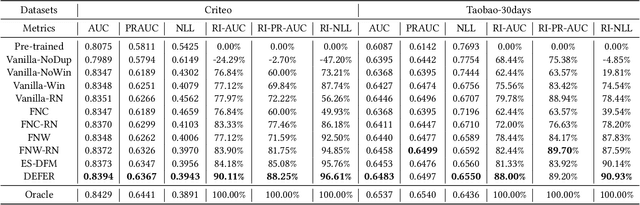 Figure 4 for Real Negatives Matter: Continuous Training with Real Negatives for Delayed Feedback Modeling