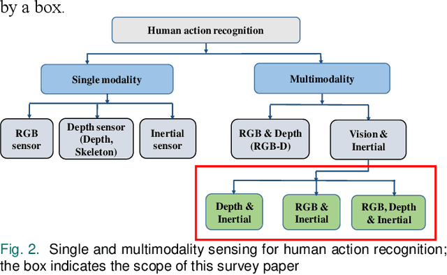 Figure 2 for Vision and Inertial Sensing Fusion for Human Action Recognition : A Review
