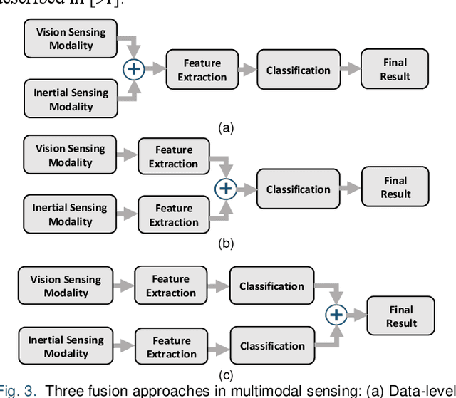 Figure 3 for Vision and Inertial Sensing Fusion for Human Action Recognition : A Review