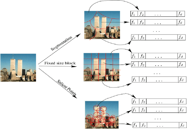 Figure 2 for Image Retrieval And Classification Using Local Feature Vectors