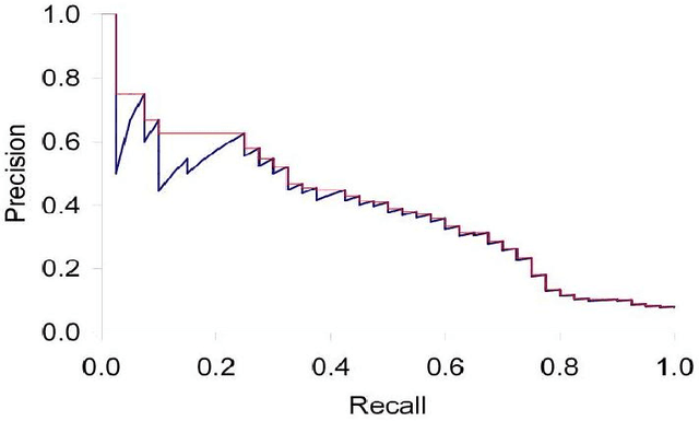 Figure 3 for Image Retrieval And Classification Using Local Feature Vectors