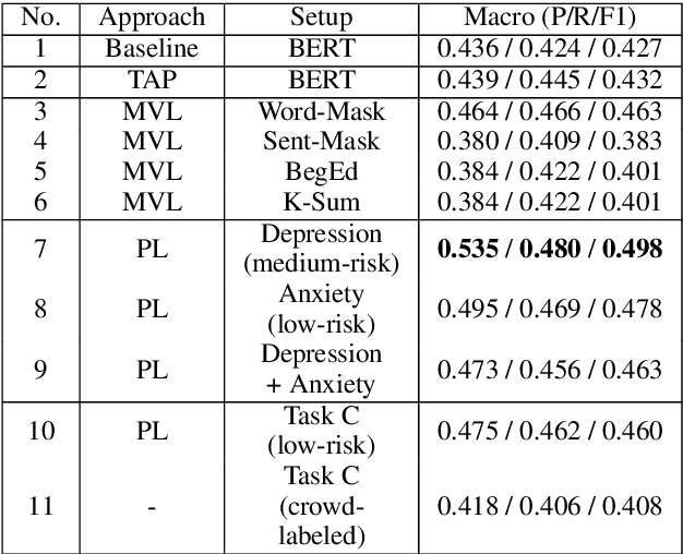 Figure 3 for Weakly-Supervised Methods for Suicide Risk Assessment: Role of Related Domains