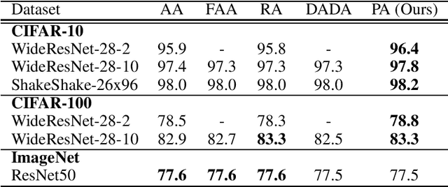 Figure 1 for ParticleAugment: Sampling-Based Data Augmentation