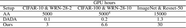 Figure 3 for ParticleAugment: Sampling-Based Data Augmentation