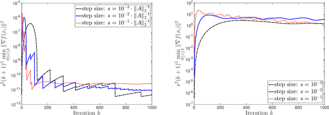 Figure 4 for Understanding the Acceleration Phenomenon via High-Resolution Differential Equations