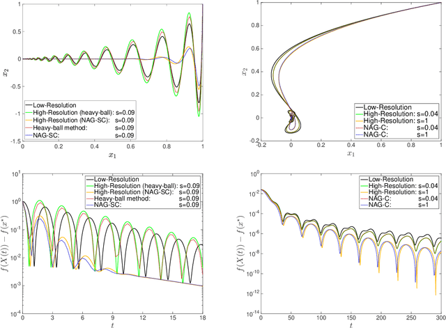 Figure 2 for Understanding the Acceleration Phenomenon via High-Resolution Differential Equations