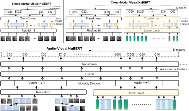 Figure 1 for Learning Audio-Visual Speech Representation by Masked Multimodal Cluster Prediction