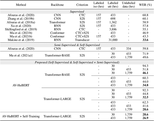 Figure 2 for Learning Audio-Visual Speech Representation by Masked Multimodal Cluster Prediction