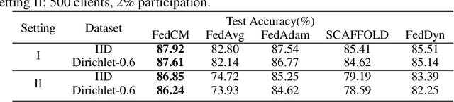 Figure 1 for FedCM: Federated Learning with Client-level Momentum