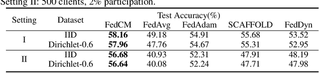 Figure 3 for FedCM: Federated Learning with Client-level Momentum