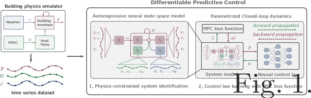 Figure 1 for Deep Learning Explicit Differentiable Predictive Control Laws for Buildings