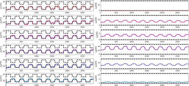 Figure 2 for Deep Learning Explicit Differentiable Predictive Control Laws for Buildings