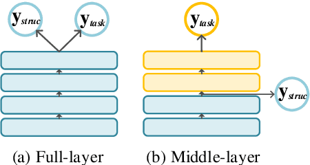Figure 1 for Retrofitting Structure-aware Transformer Language Model for End Tasks