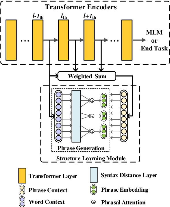 Figure 3 for Retrofitting Structure-aware Transformer Language Model for End Tasks
