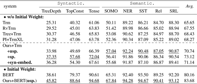 Figure 2 for Retrofitting Structure-aware Transformer Language Model for End Tasks