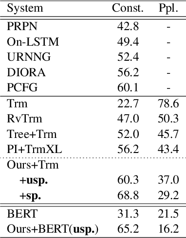 Figure 4 for Retrofitting Structure-aware Transformer Language Model for End Tasks