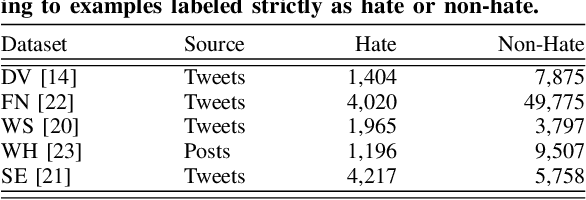 Figure 1 for Towards Hate Speech Detection at Large via Deep Generative Modeling