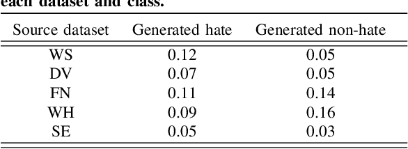 Figure 3 for Towards Hate Speech Detection at Large via Deep Generative Modeling